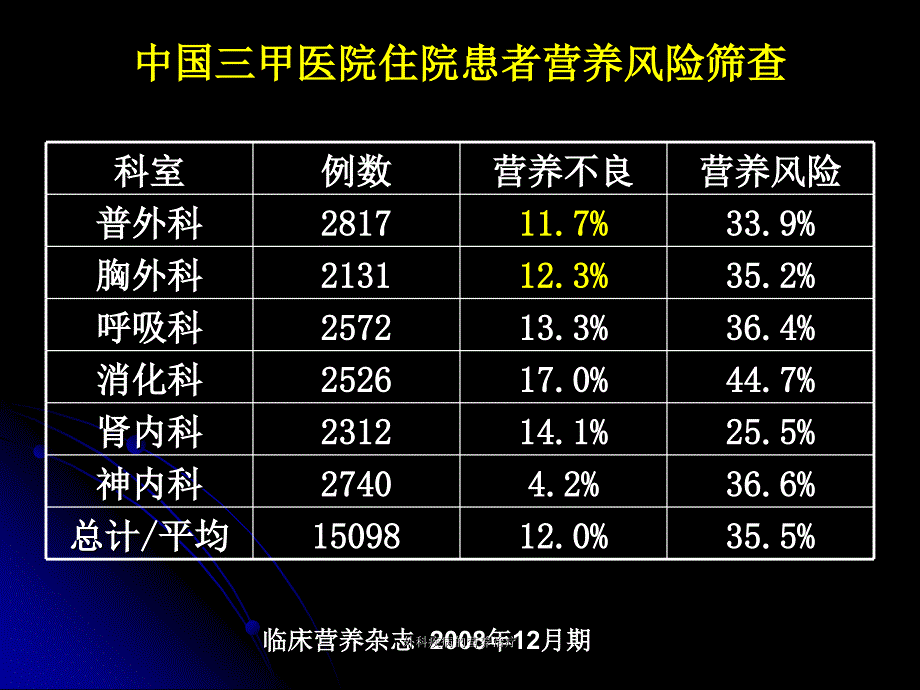 外科疾病的营养治疗课件_第4页