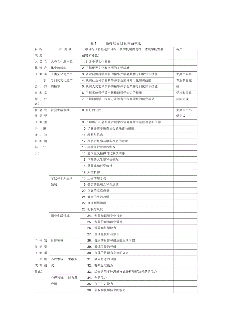 表1高校培养目标体系框架_第1页