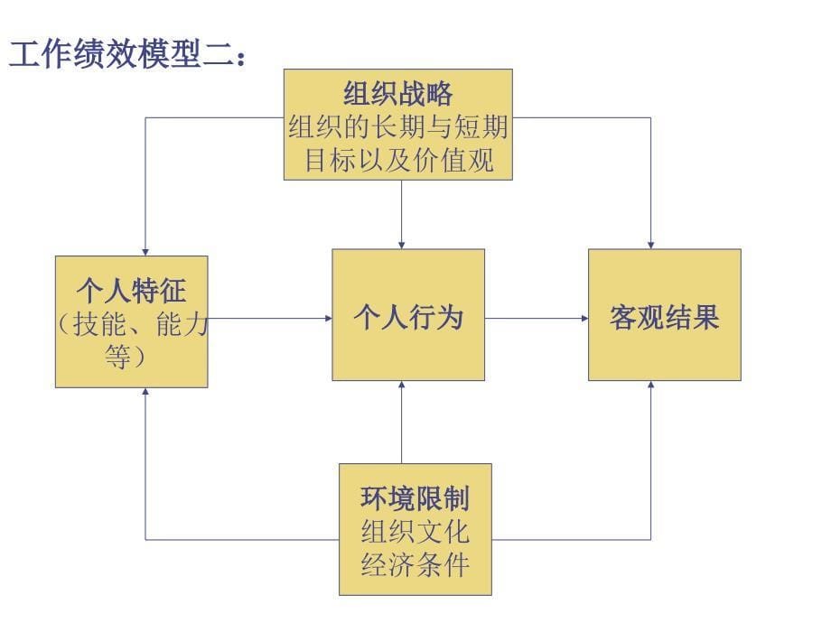 东南大学远程教育绩效考评培训_第5页