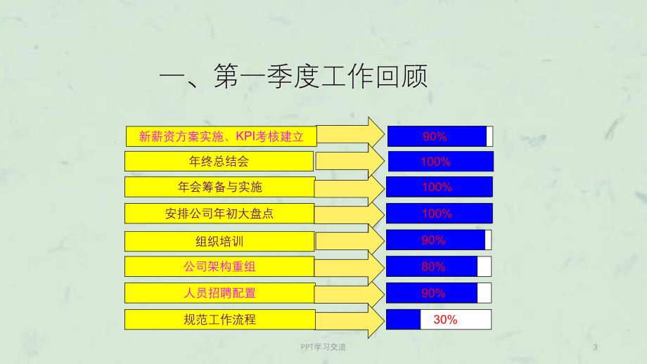 人力资源部第一季度工作总结课件_第3页