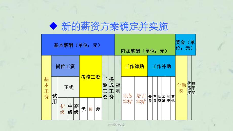 人力资源部第一季度工作总结课件_第4页