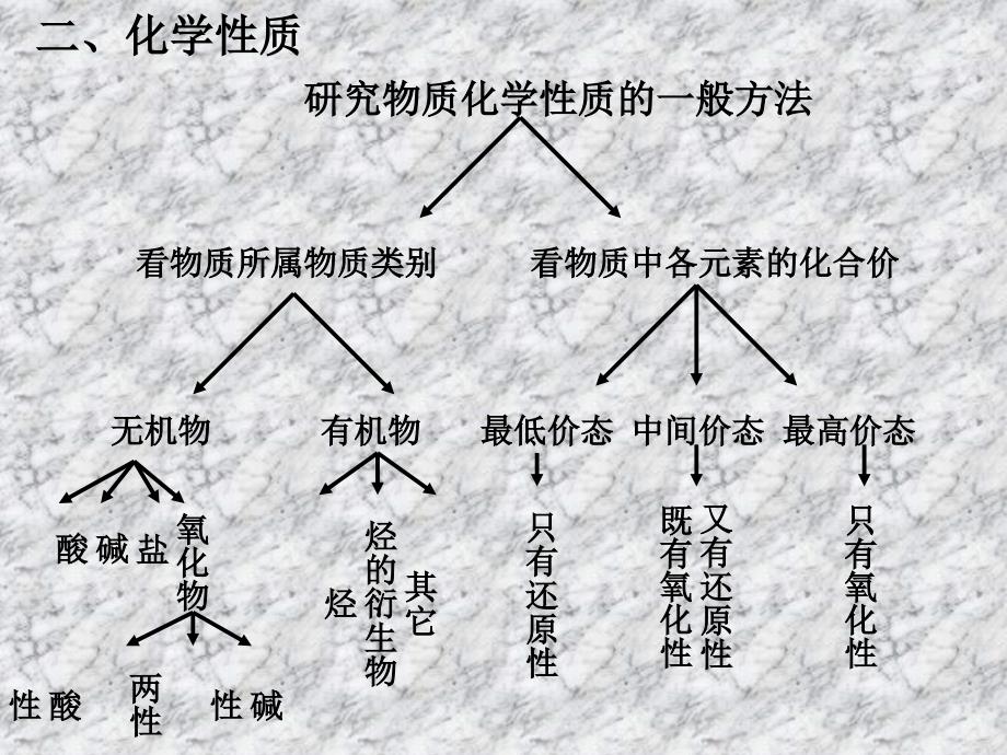 氧化硫满意课件_第4页