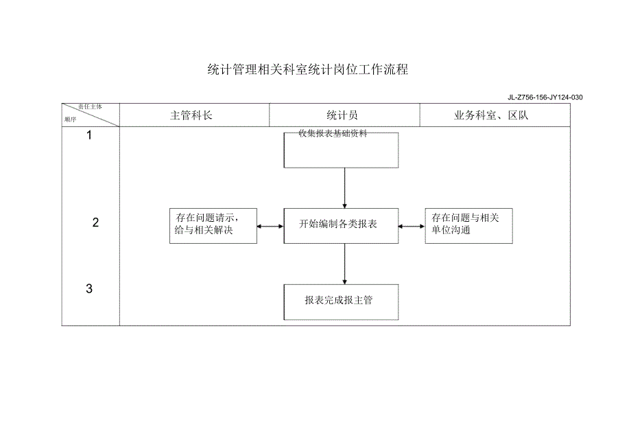 集团统计管理相关科室统计岗位工作流程_第1页