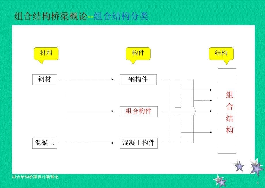 组合结构桥梁(钢-混组合梁)_第5页