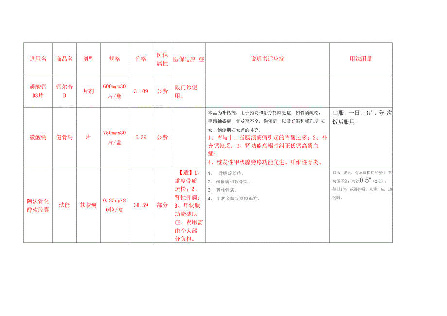 骨质疏松常用药品2_第1页