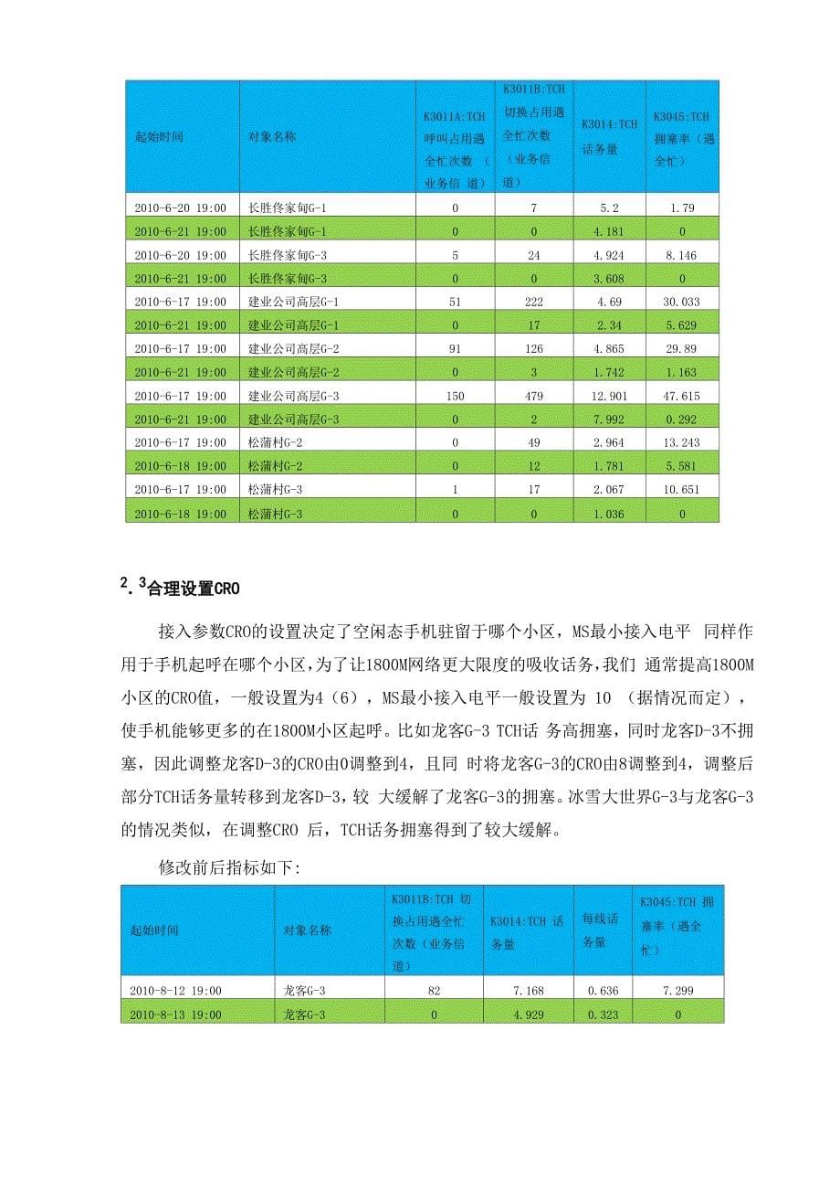 哈尔滨联通2010年持续性优化_第5页