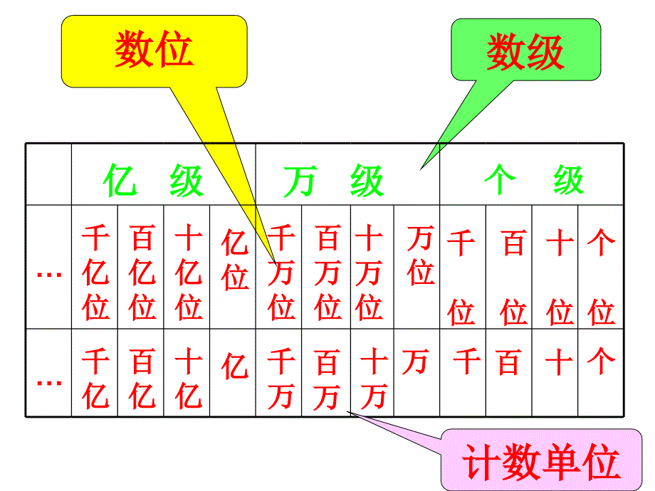 大数的认识总复习课件_第2页