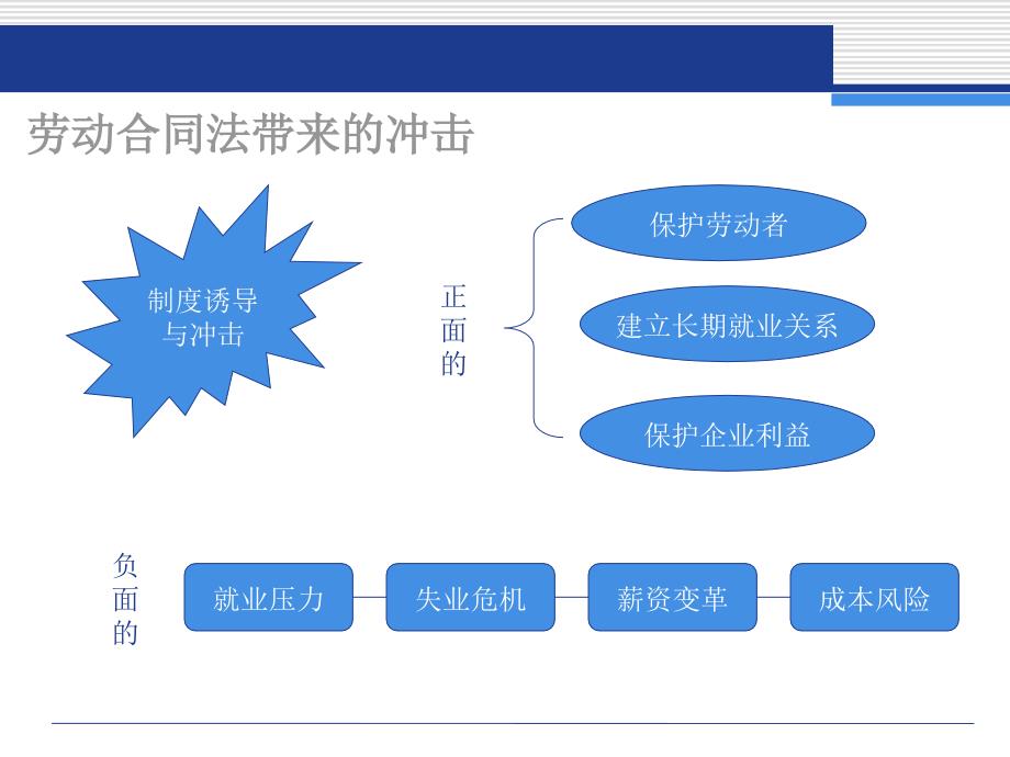 风险管控劳动合同法下的人力资源管理风险防范与控制ppt课件_第2页