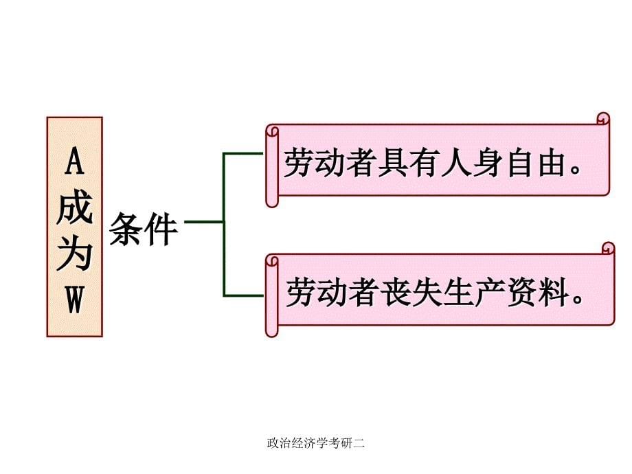 政治经济学考研二课件_第5页