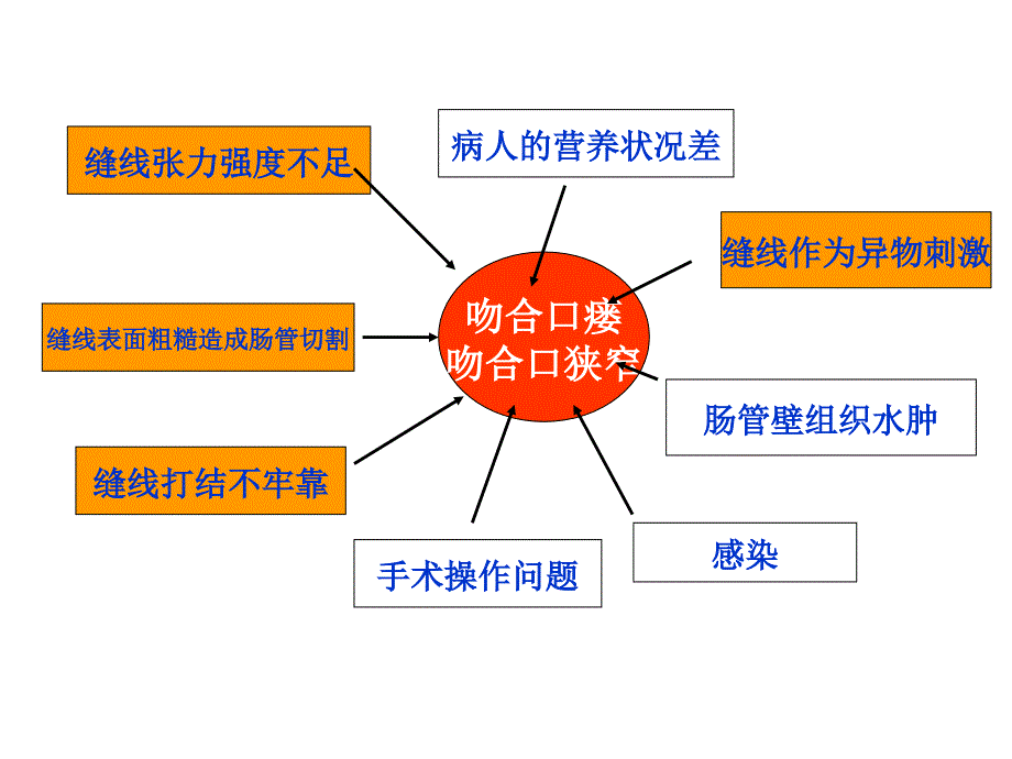 消化道吻合手术对缝针缝线的选择-医学课件_第3页