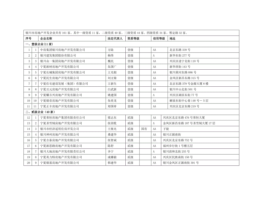 银川市房地产开发企业(168家).doc_第1页