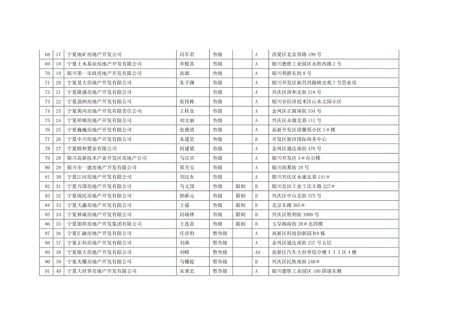 银川市房地产开发企业(168家).doc_第4页