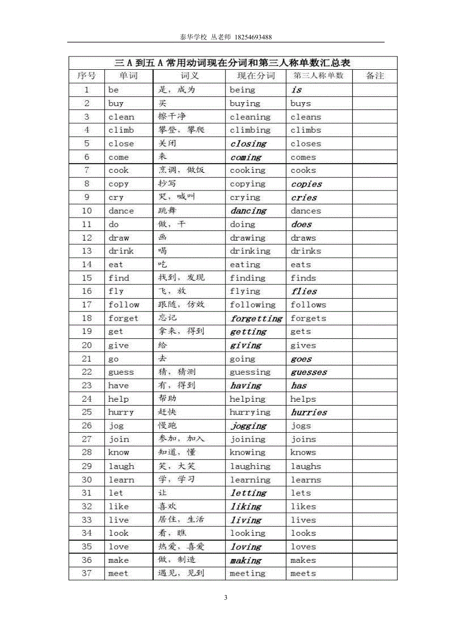 (完整版)初中英语常见单词现在分词汇总表,推荐文档_第3页