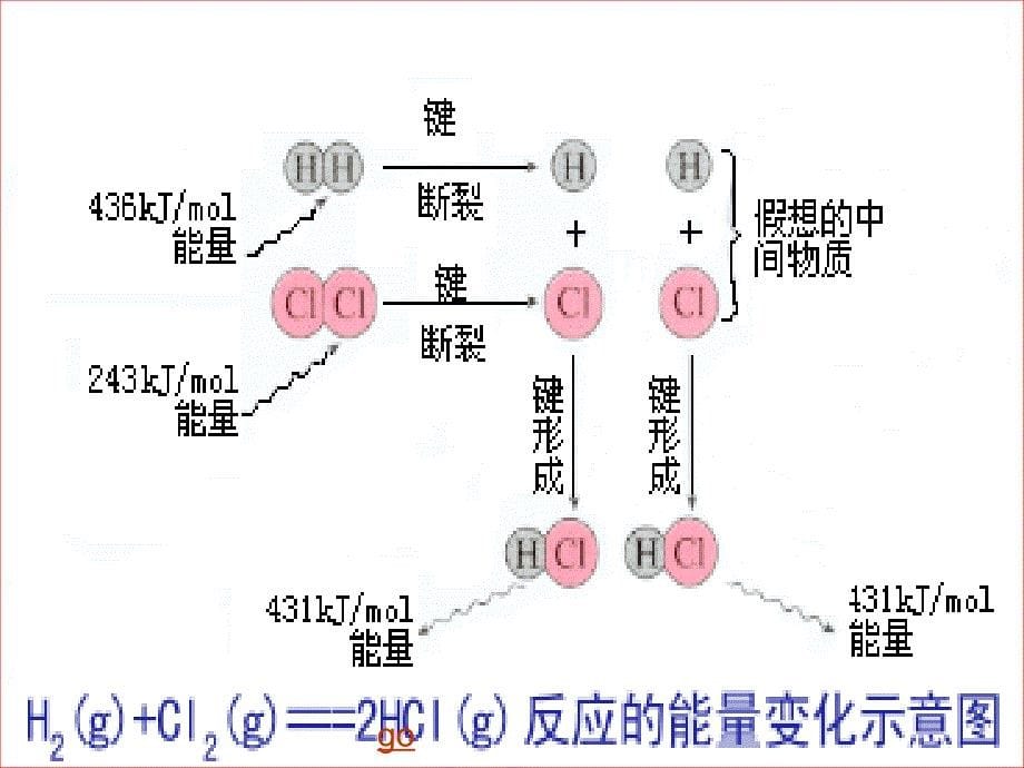 1.1化学反应与能量的变化课件2新人教版选修4_第5页