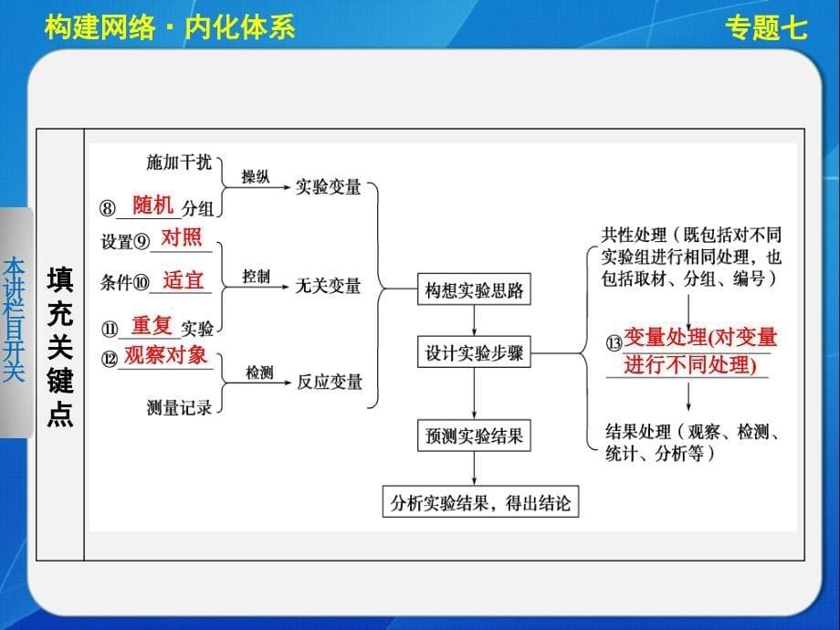 生物二轮专题复习与增分策略专题七实验与探究_第5页