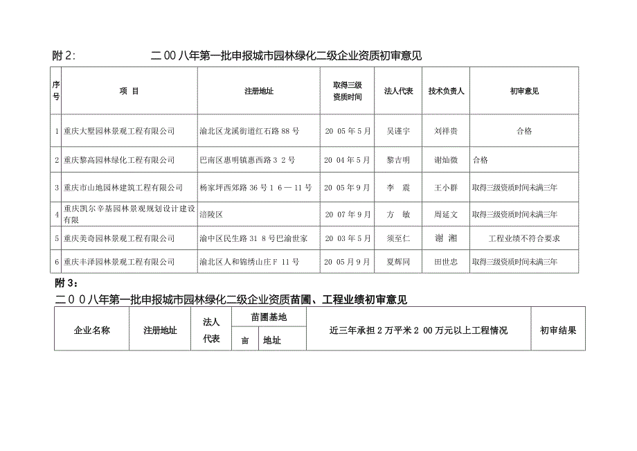 附件附：二八年第一批申报城市园林绿_第2页