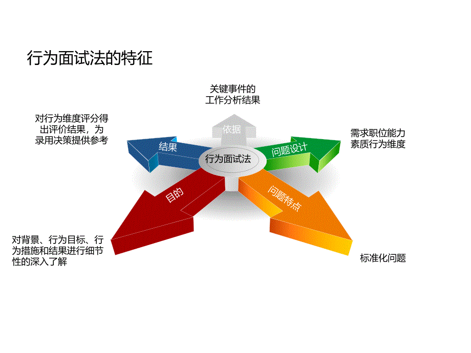 如何组织一场有效的行为面试法_第3页