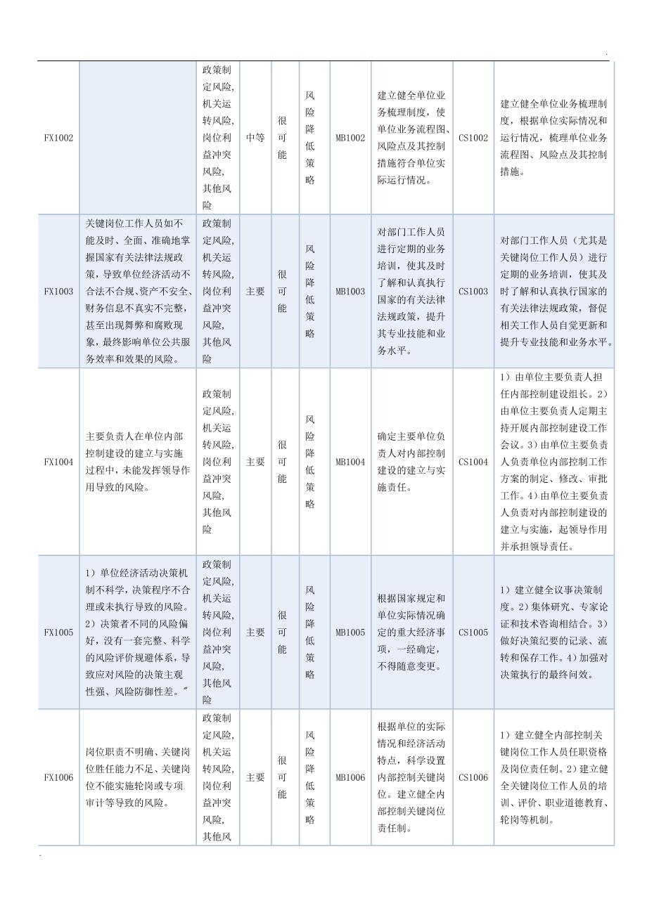 内控风险清单_第2页