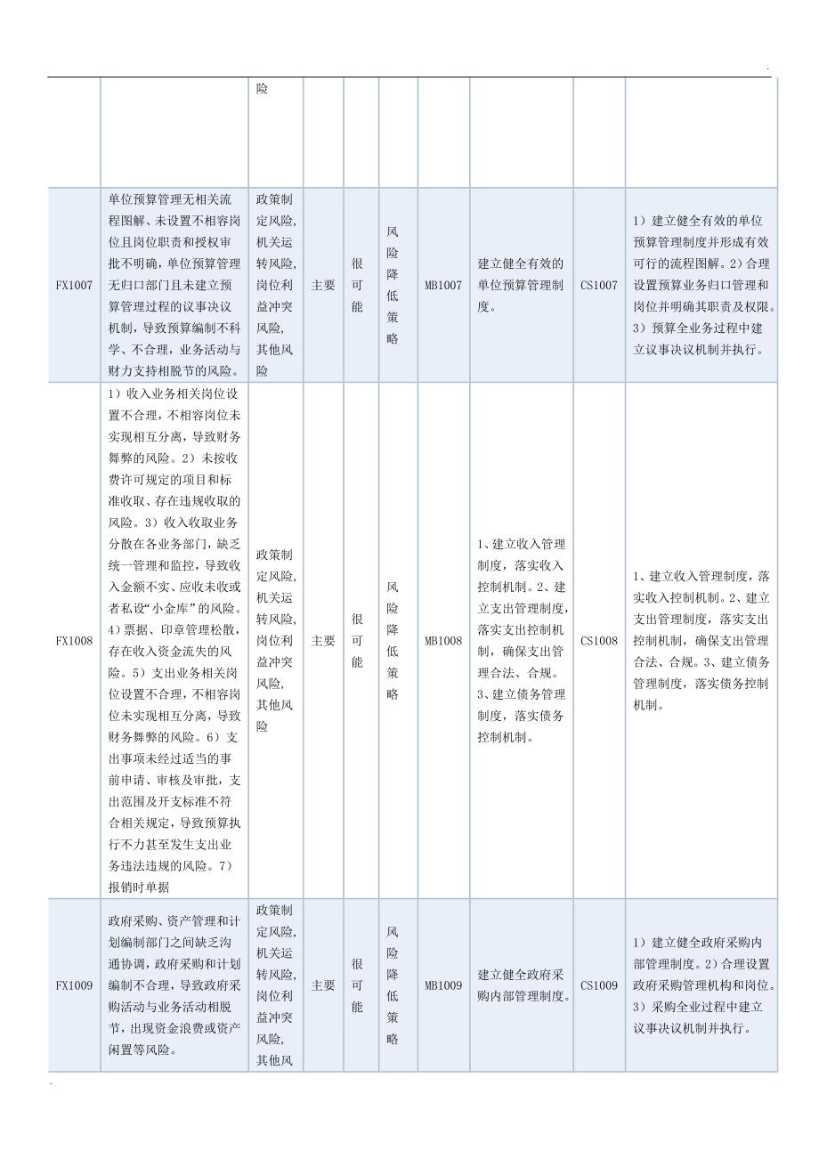 内控风险清单_第3页