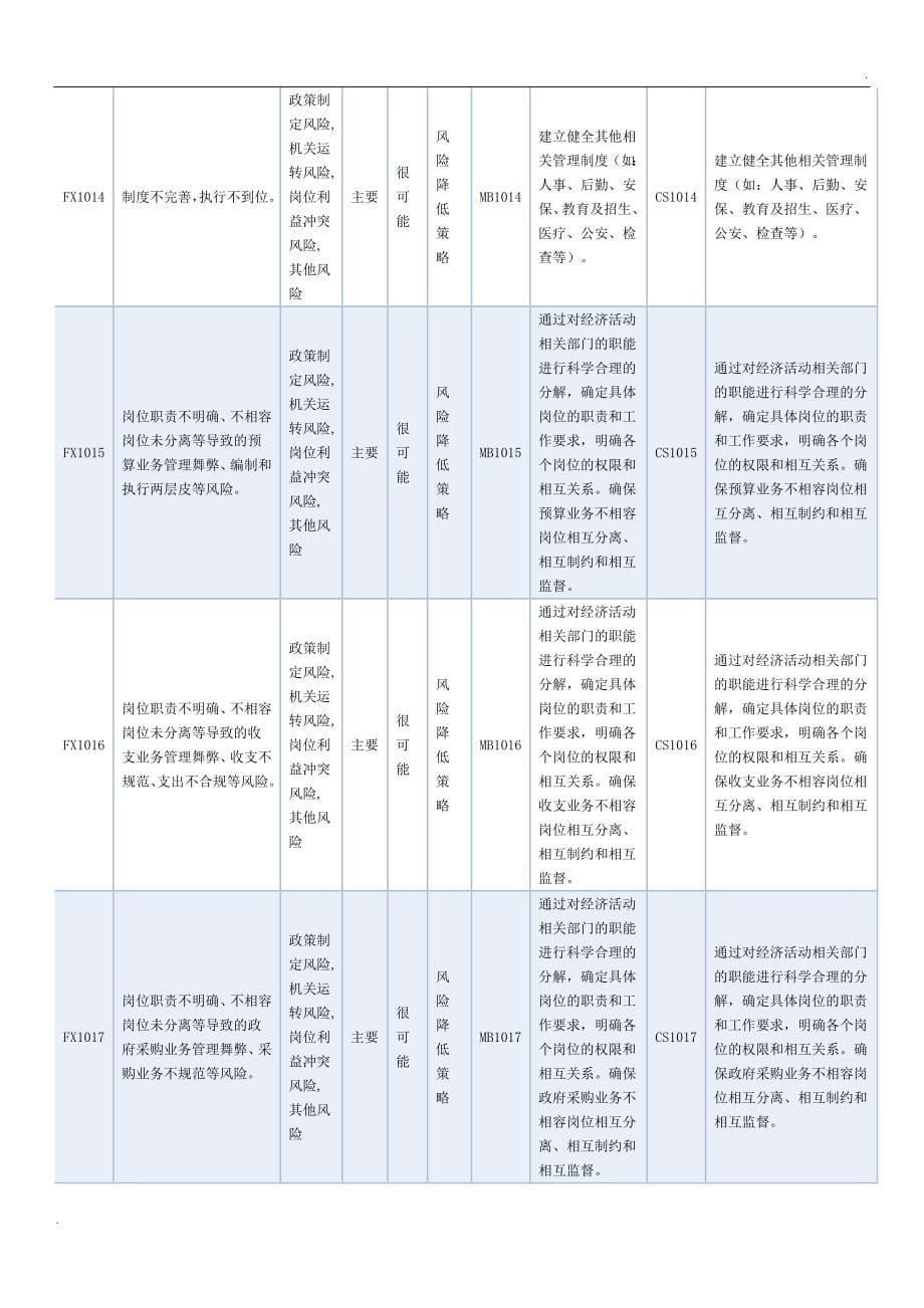 内控风险清单_第5页