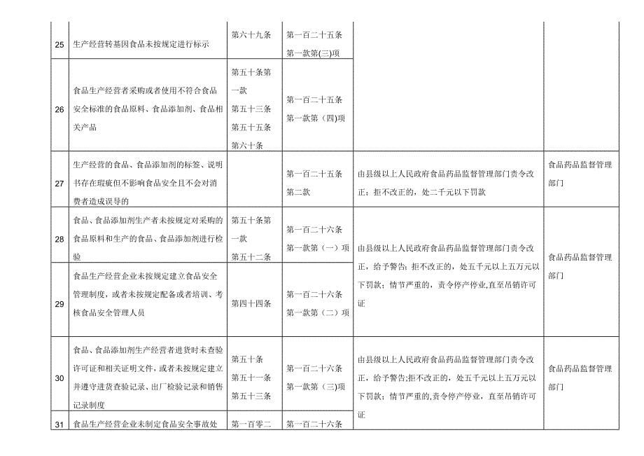 新版食品安全法行政处罚对照表(最新版)_第5页