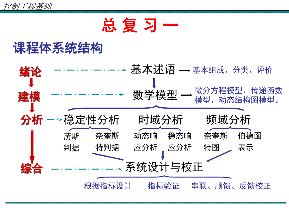 控制工程基础要点总复习课件_第1页