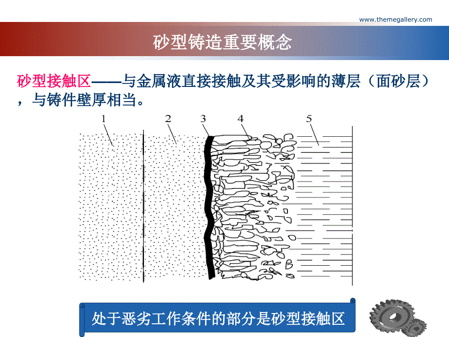 第三章砂型铸造_第3页