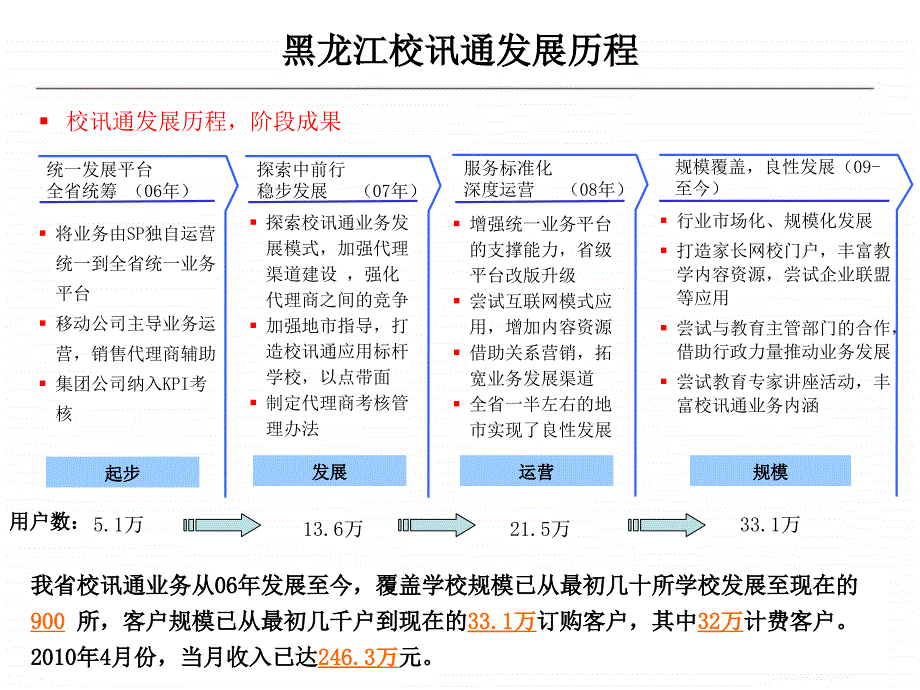 校讯通运营发展规划_第3页