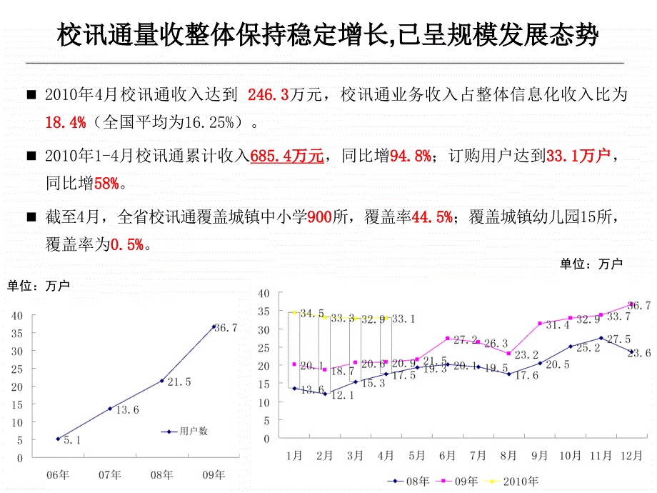 校讯通运营发展规划_第4页