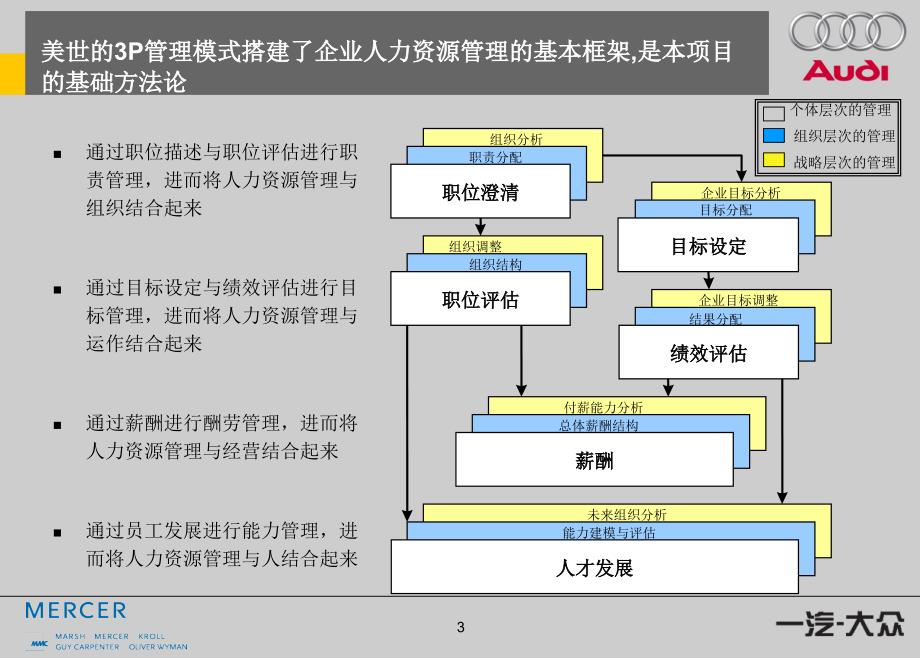 能力胜任模型人岗匹配设计方案_第3页