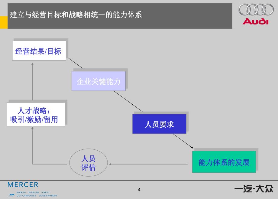 能力胜任模型人岗匹配设计方案_第4页