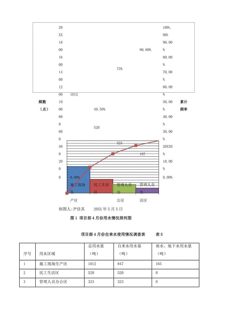 [QC]降低施工现场自来水用量范本_第5页