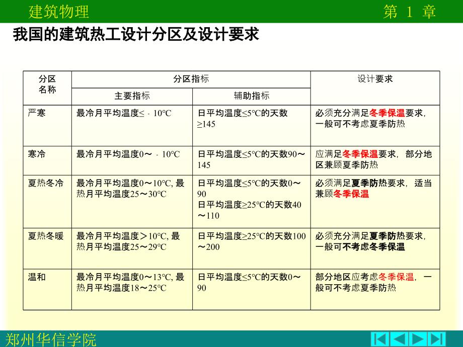 《第3章：建筑保温与节能》课件_第3页