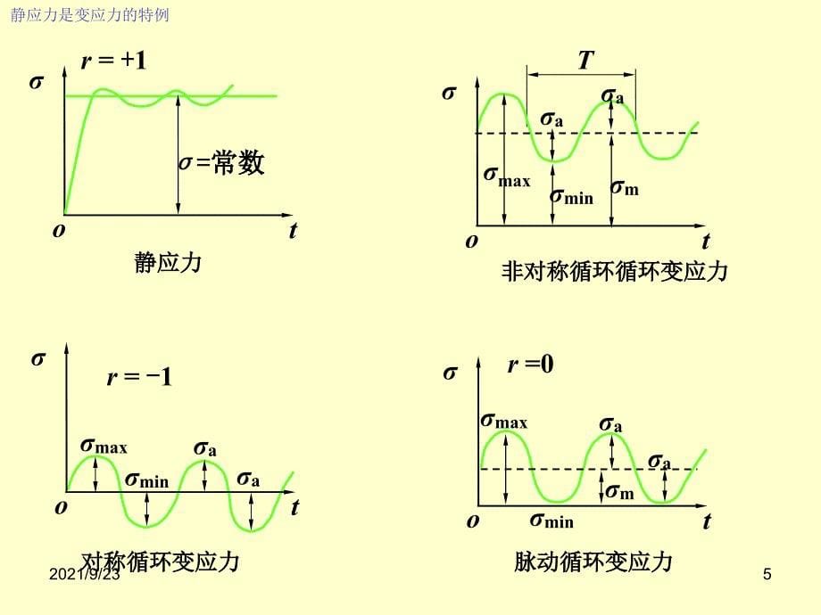 第02章 机械零部件设计中的强度与耐磨性_第5页