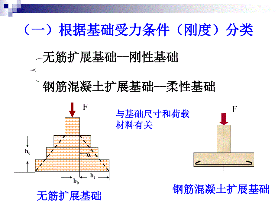 天然地基上的浅基础的设计PPT(35页)_详细_第3页