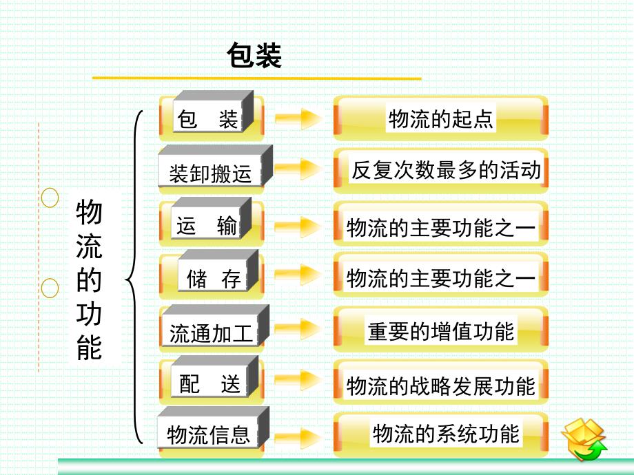 物流包装ppt课件_第1页