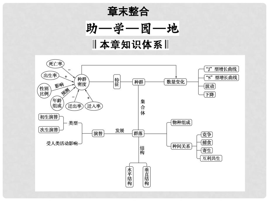 高中生物 4章末配套课件 新人教版必修3_第1页