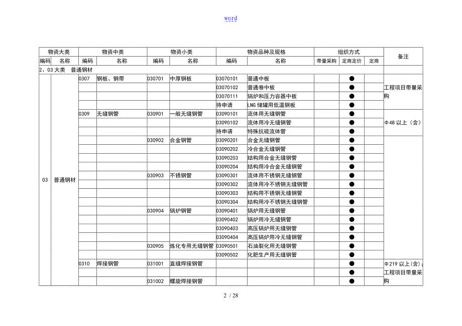 一类物资、二类物资、三类物资分类_第2页