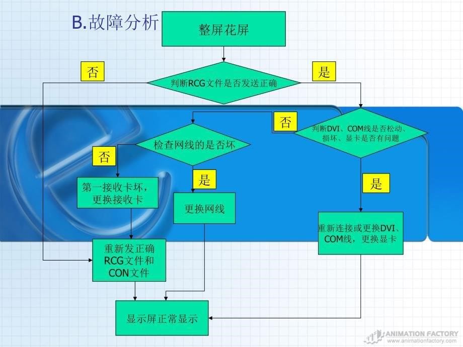 灵星雨系统显示屏常见故障分析资料课件_第5页