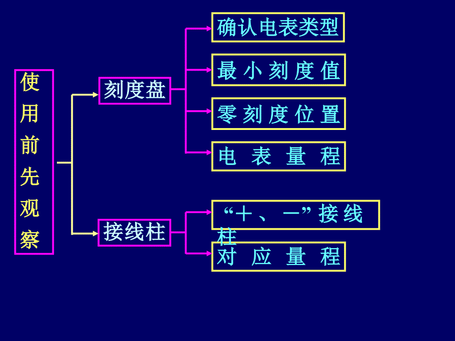 物理电流表使用方法_第3页