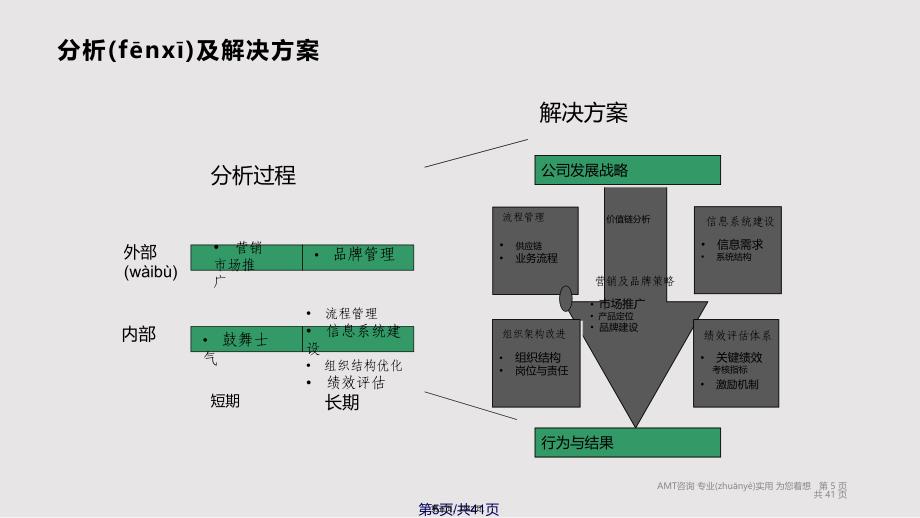 amtgroup管理咨询案例分析实用教案_第5页