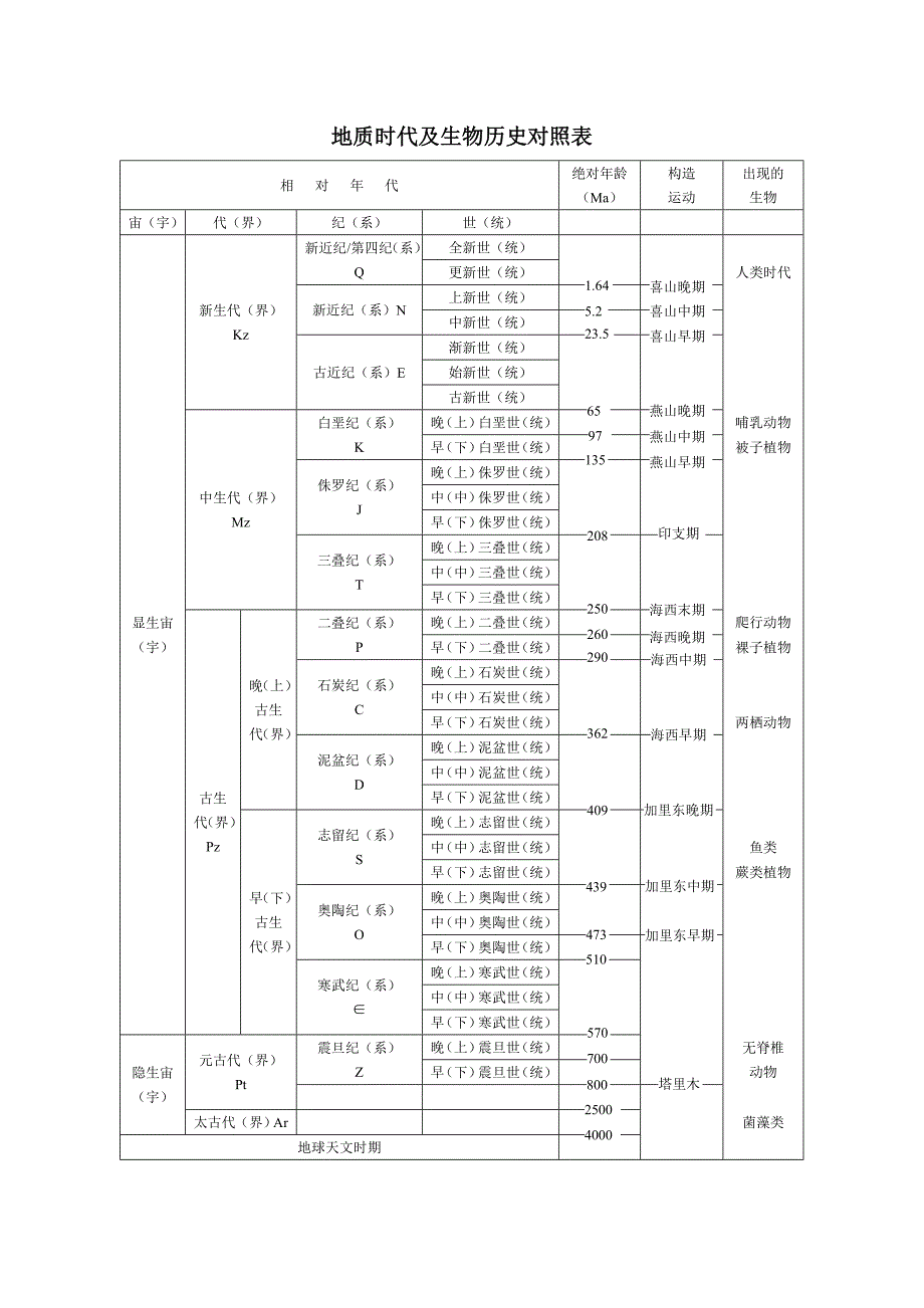 地质年代表简化版_第1页