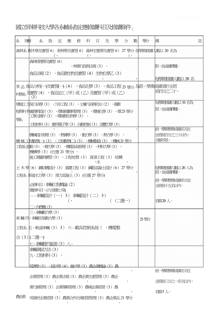 国立屏东科技大学各系辅系指定应修读科目及修读条件.doc_第1页