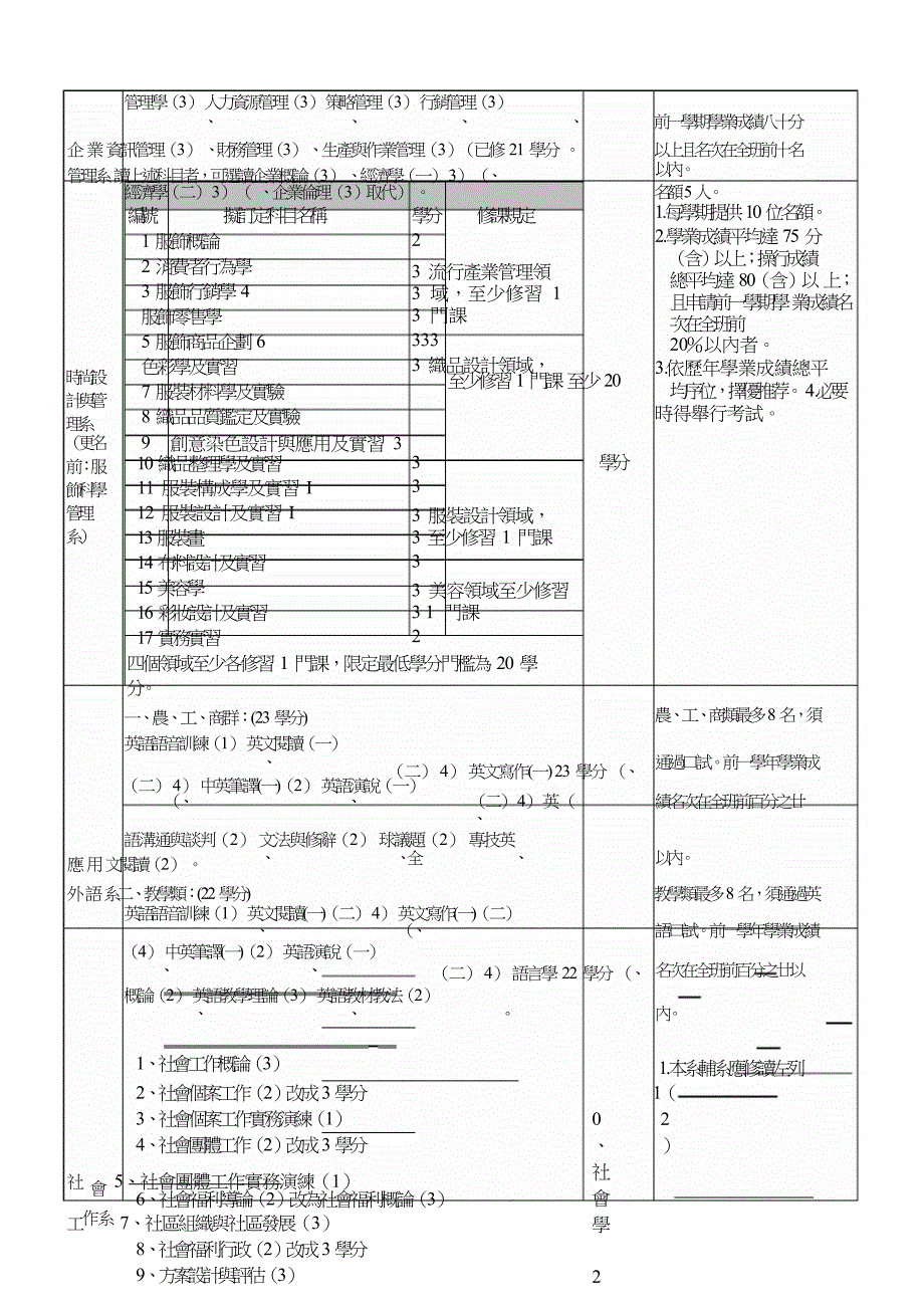 国立屏东科技大学各系辅系指定应修读科目及修读条件.doc_第3页