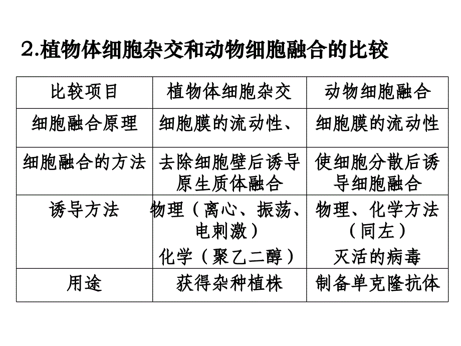 人教版高中生物选修三课件2.2动物细胞工程2_第3页