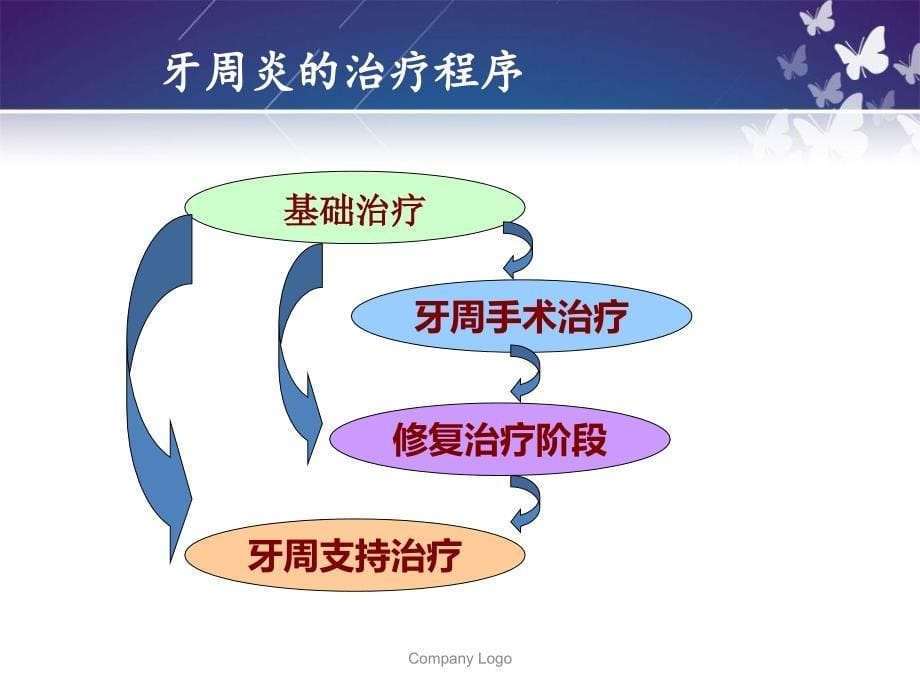 牙周病学第17章牙周病的手术治疗_第5页