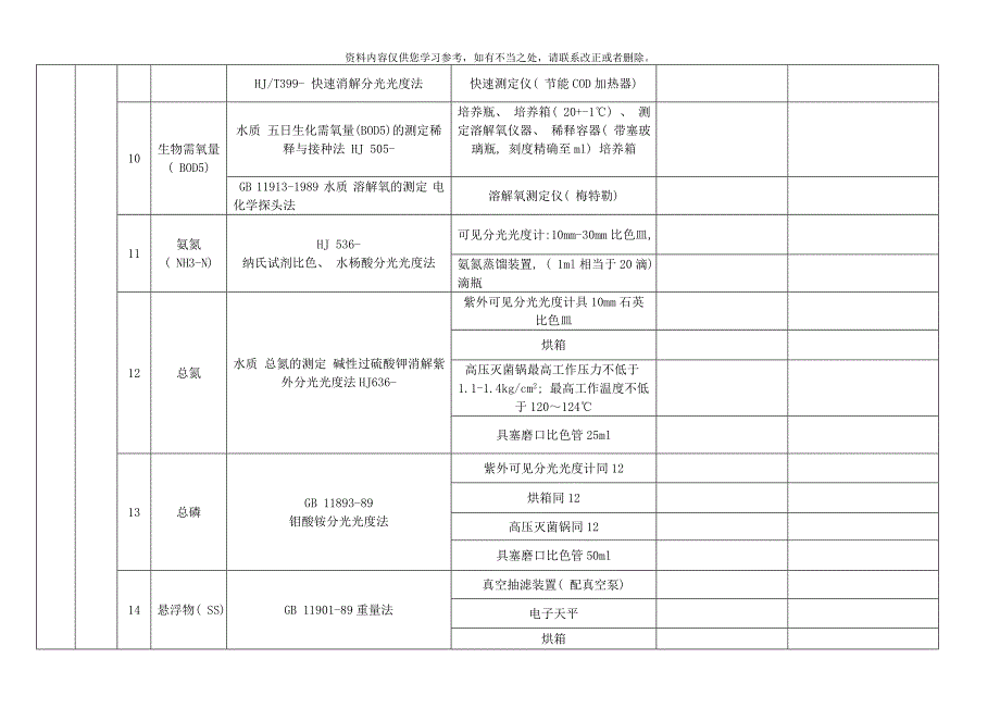 水质监测项目仪器配置一览表样本_第2页