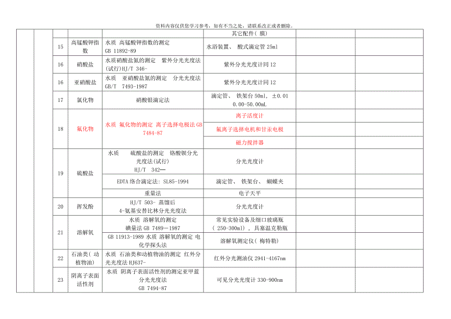 水质监测项目仪器配置一览表样本_第3页