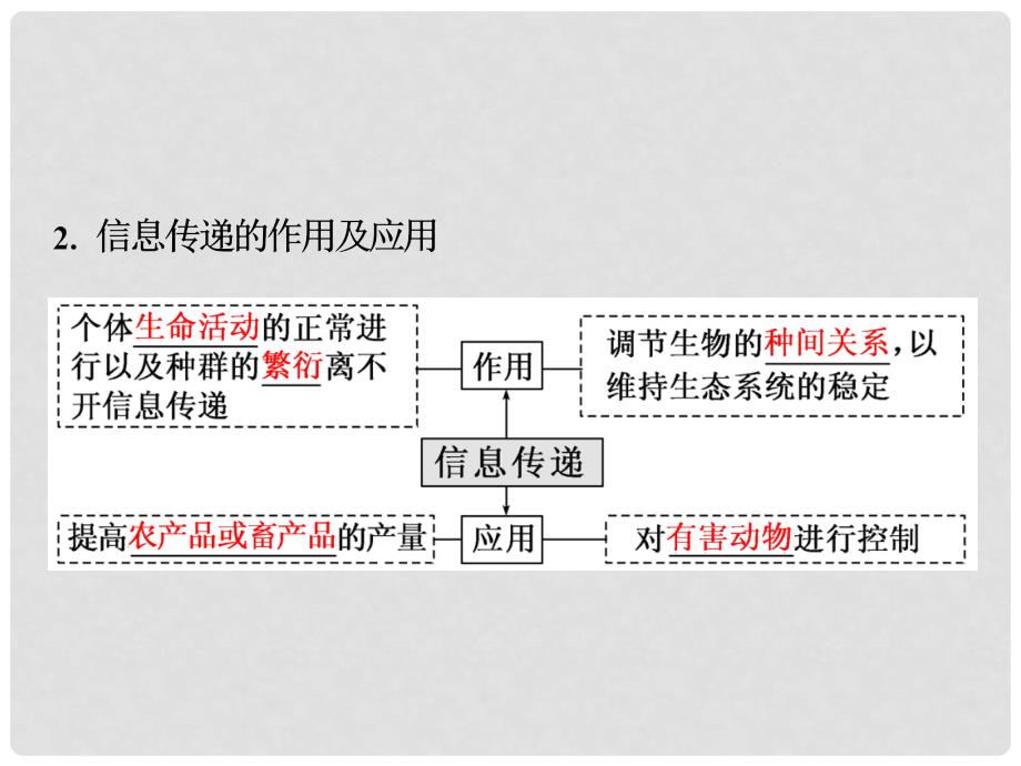 高三生物一轮复习 第四单元 生态系统与环境保护 第二讲 生态系统的物质循环、信息传递与稳定性课件（必修3）_第4页