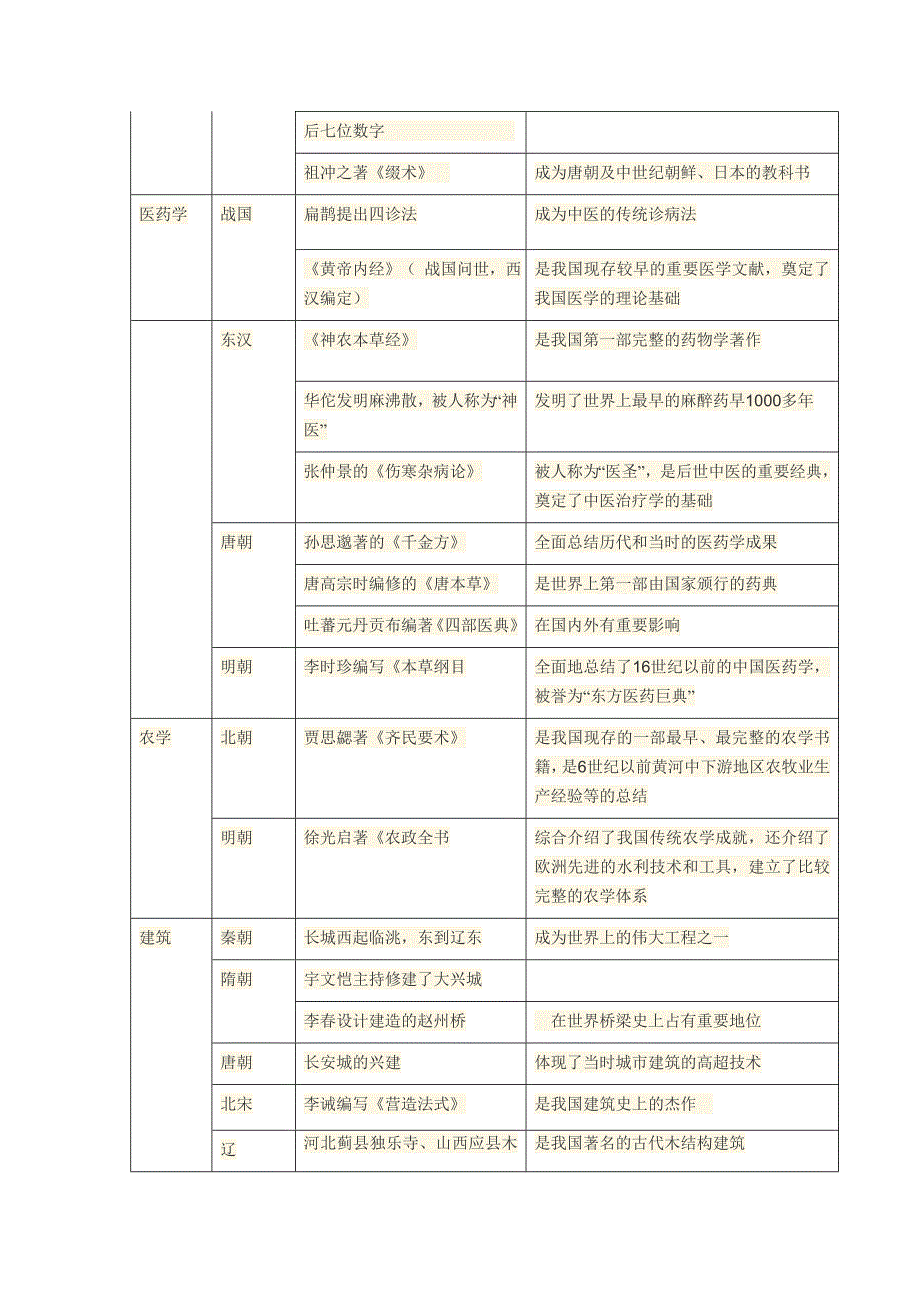 中国古代自然科学发展的成就(整理表格).doc_第2页